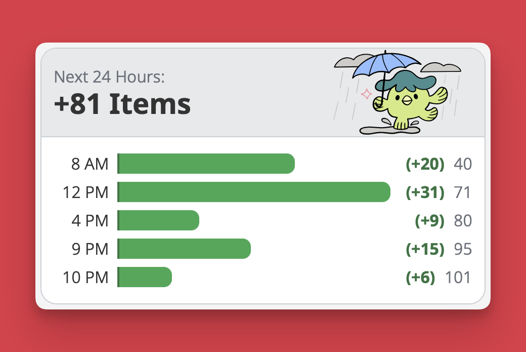 The Review Forecast showing the next 24 hours