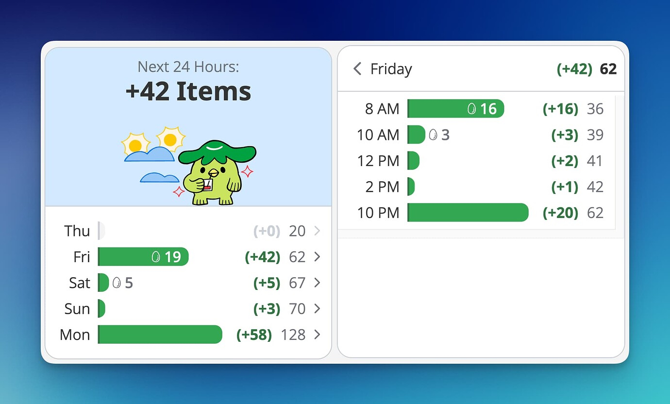 The priority reviews indicator on the Reviews Forecast Hourly View